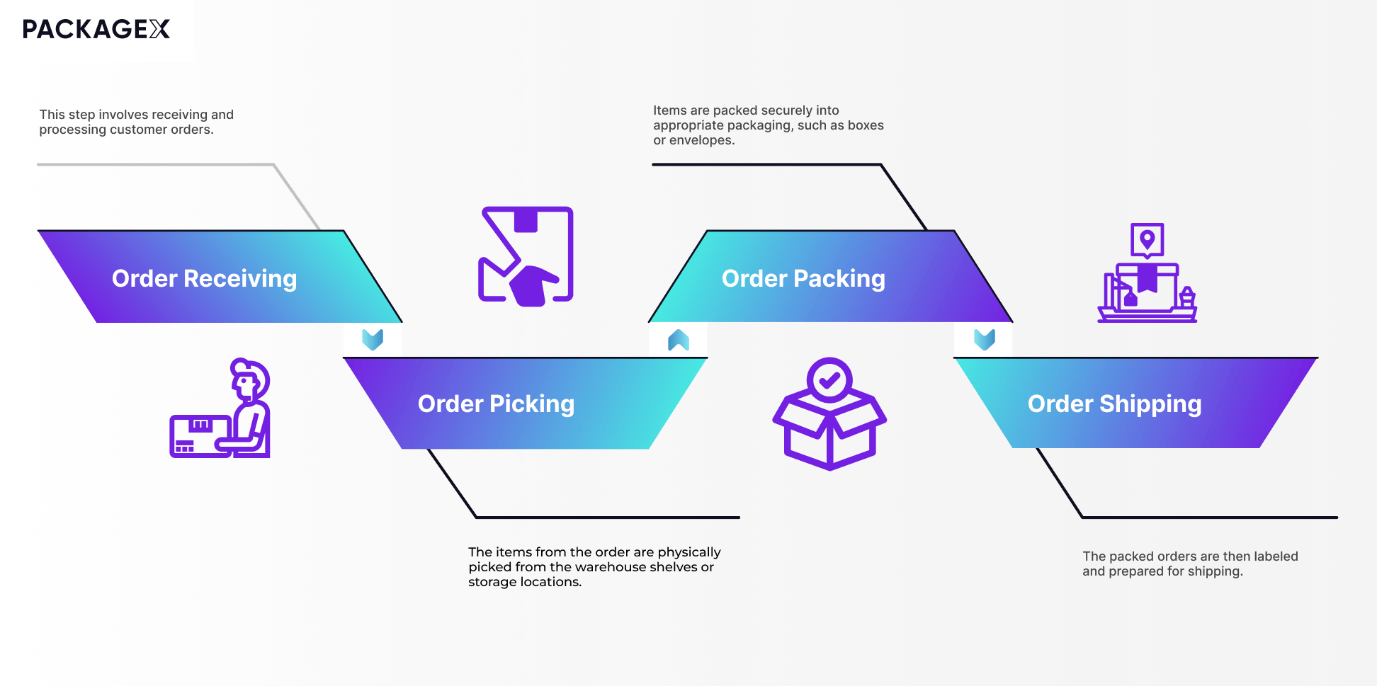 Pick and Pack Fulfillment An Ultimate Guide 2023